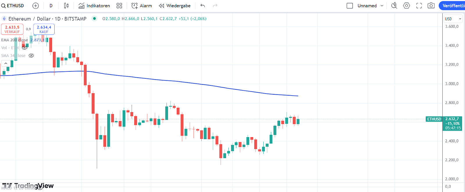 ETH Chart 