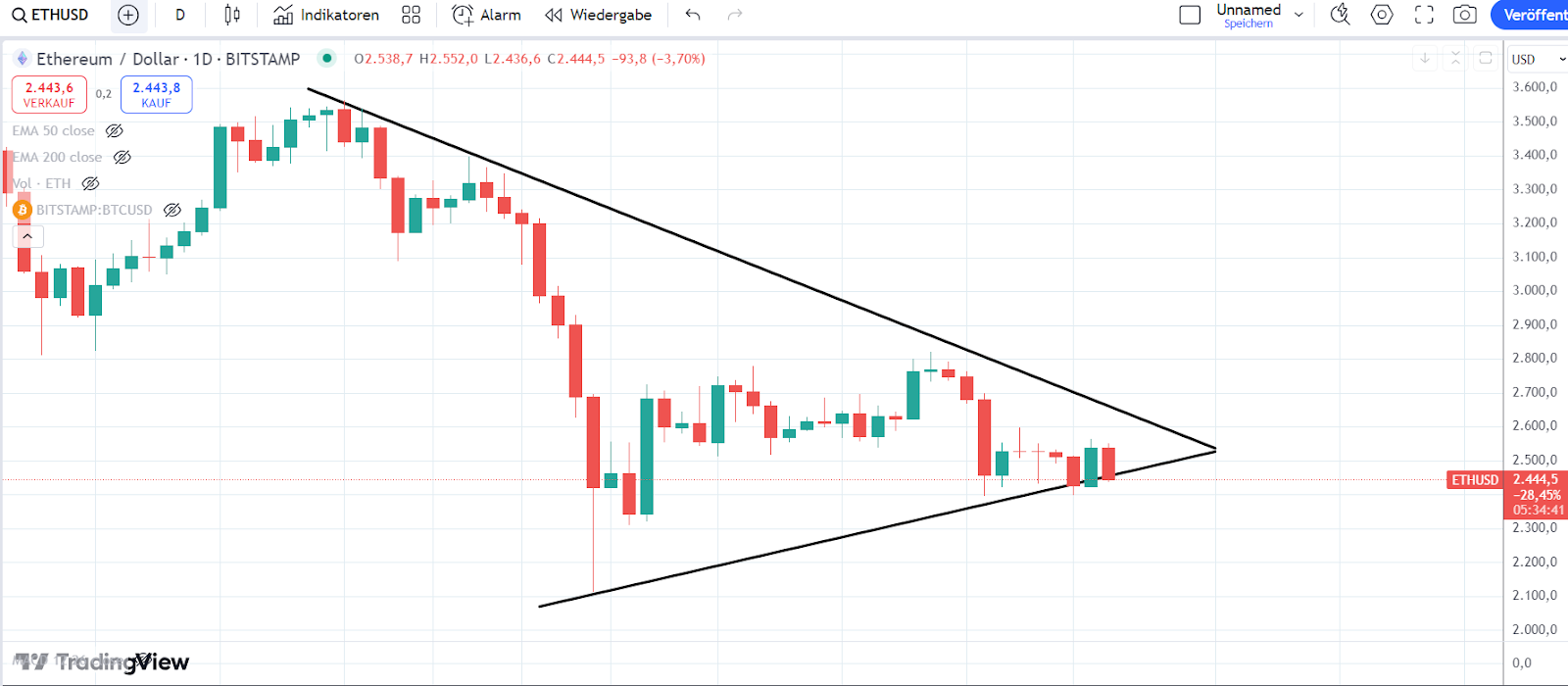 ETH Chart 