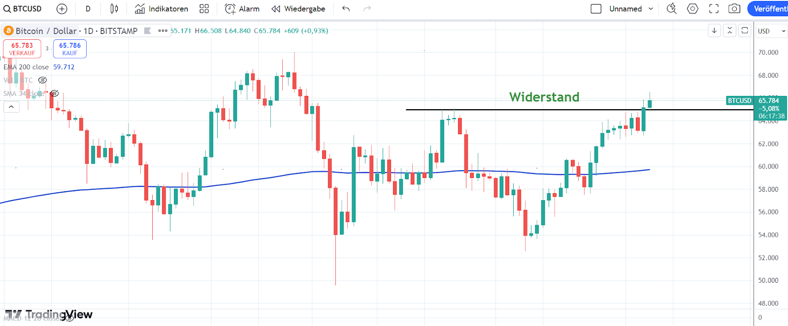 Bitcoin Chart 