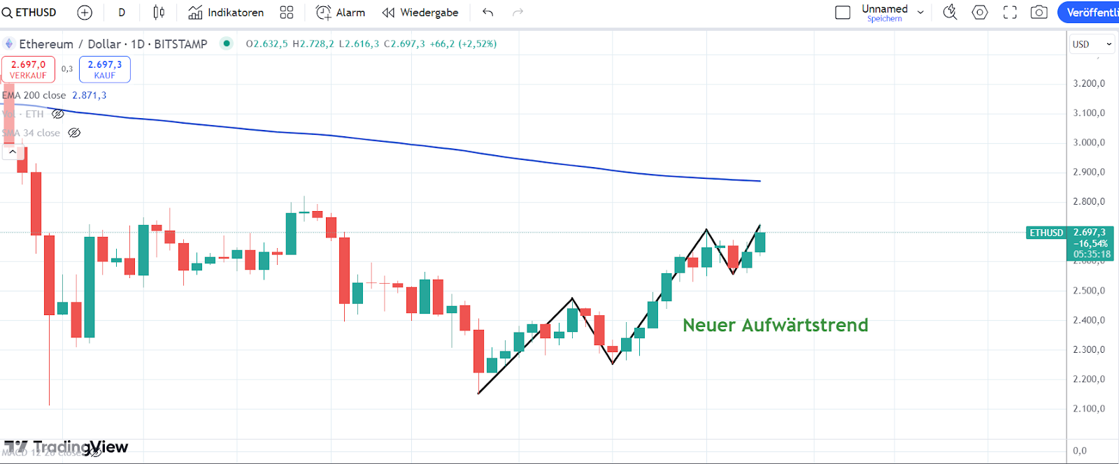 Ethereum Chart 