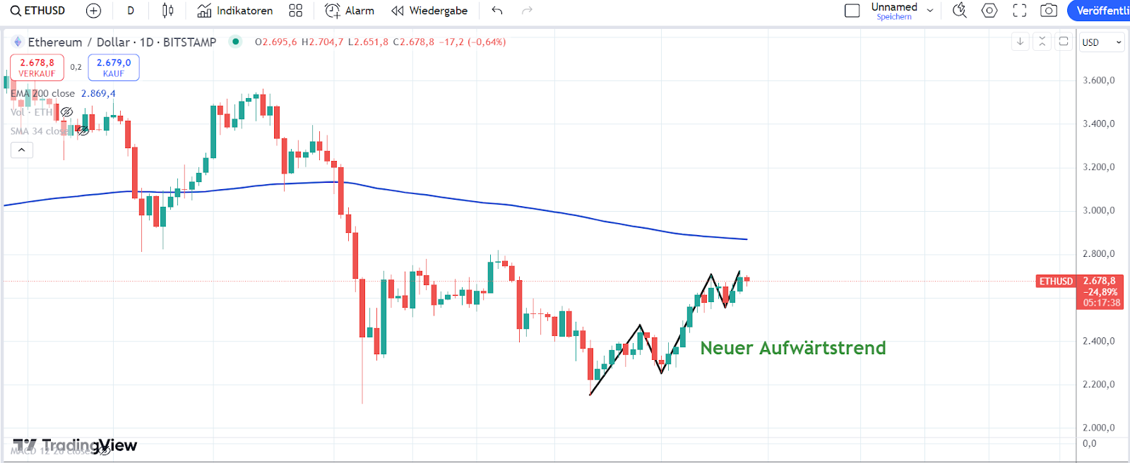 Ethereum Chart 