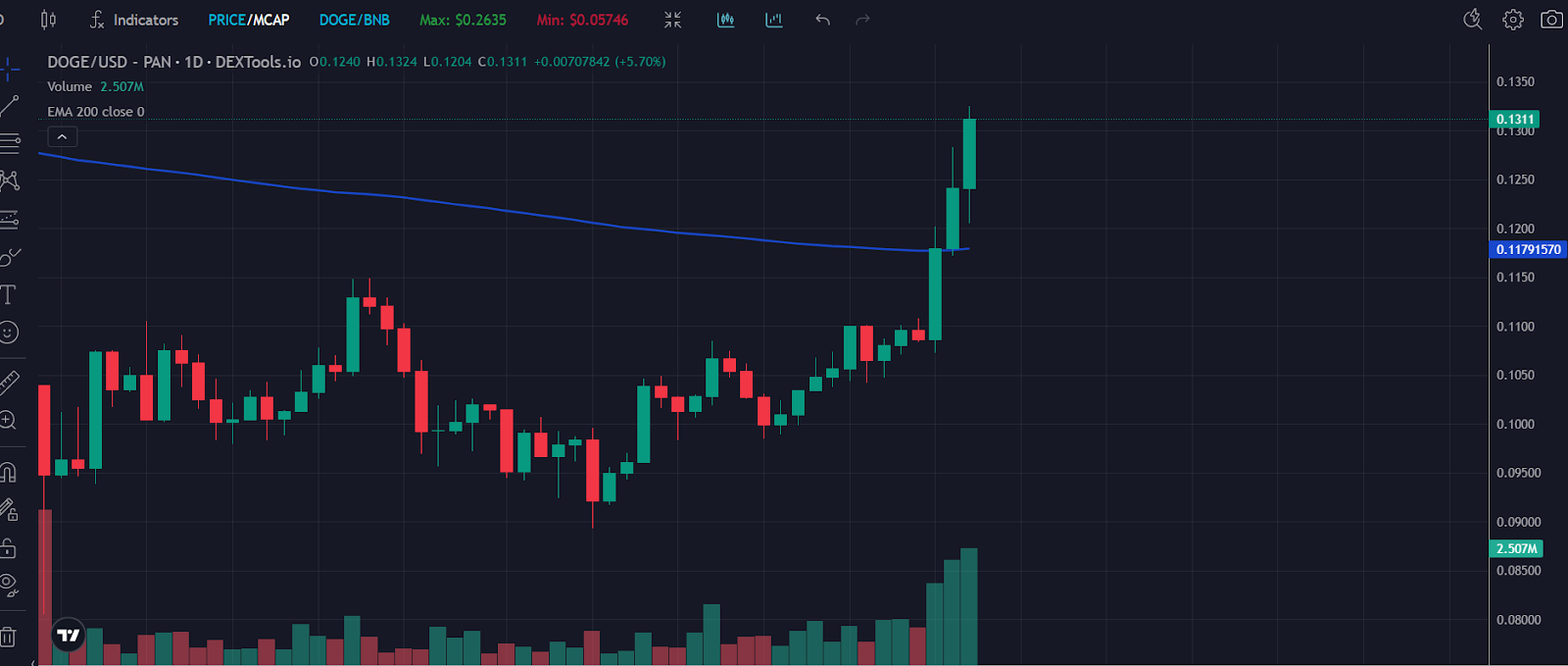 Doge Chart 