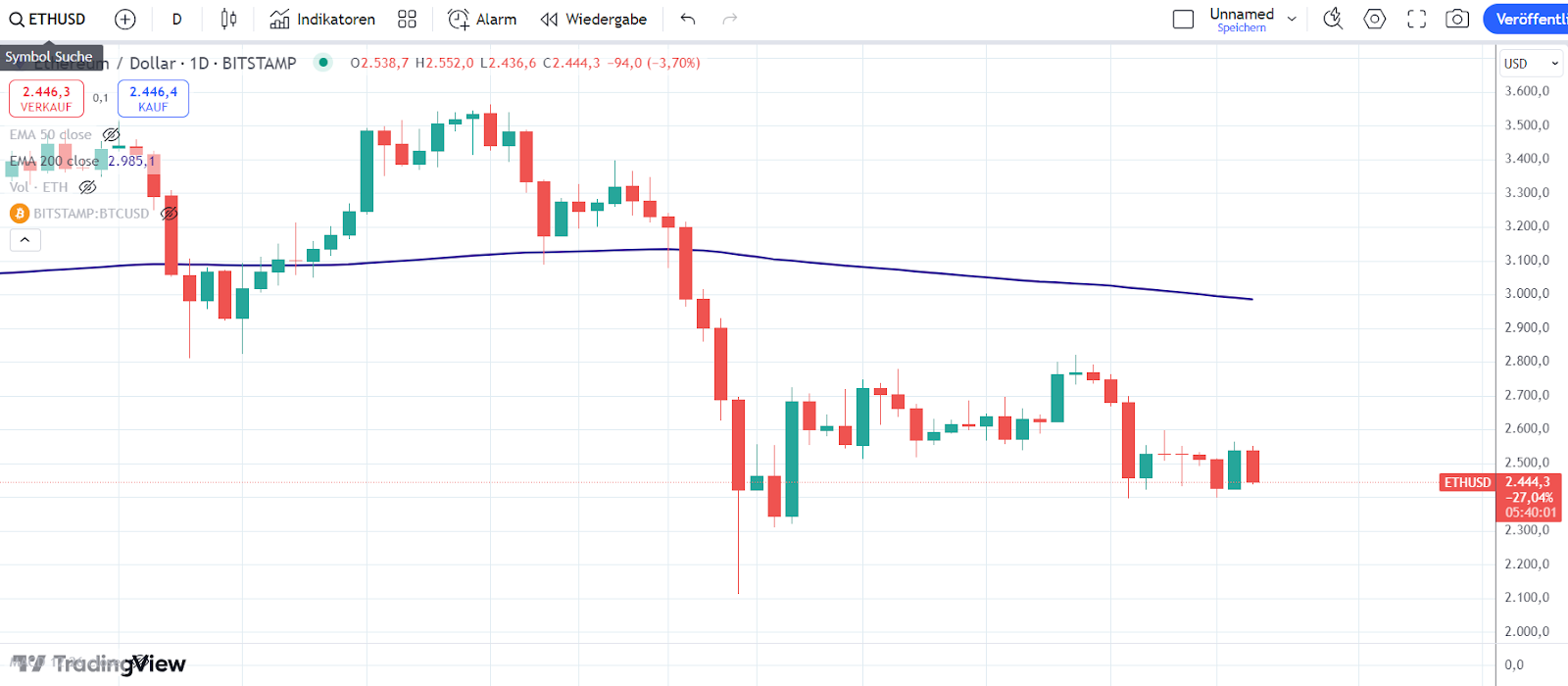 ETH Chart 