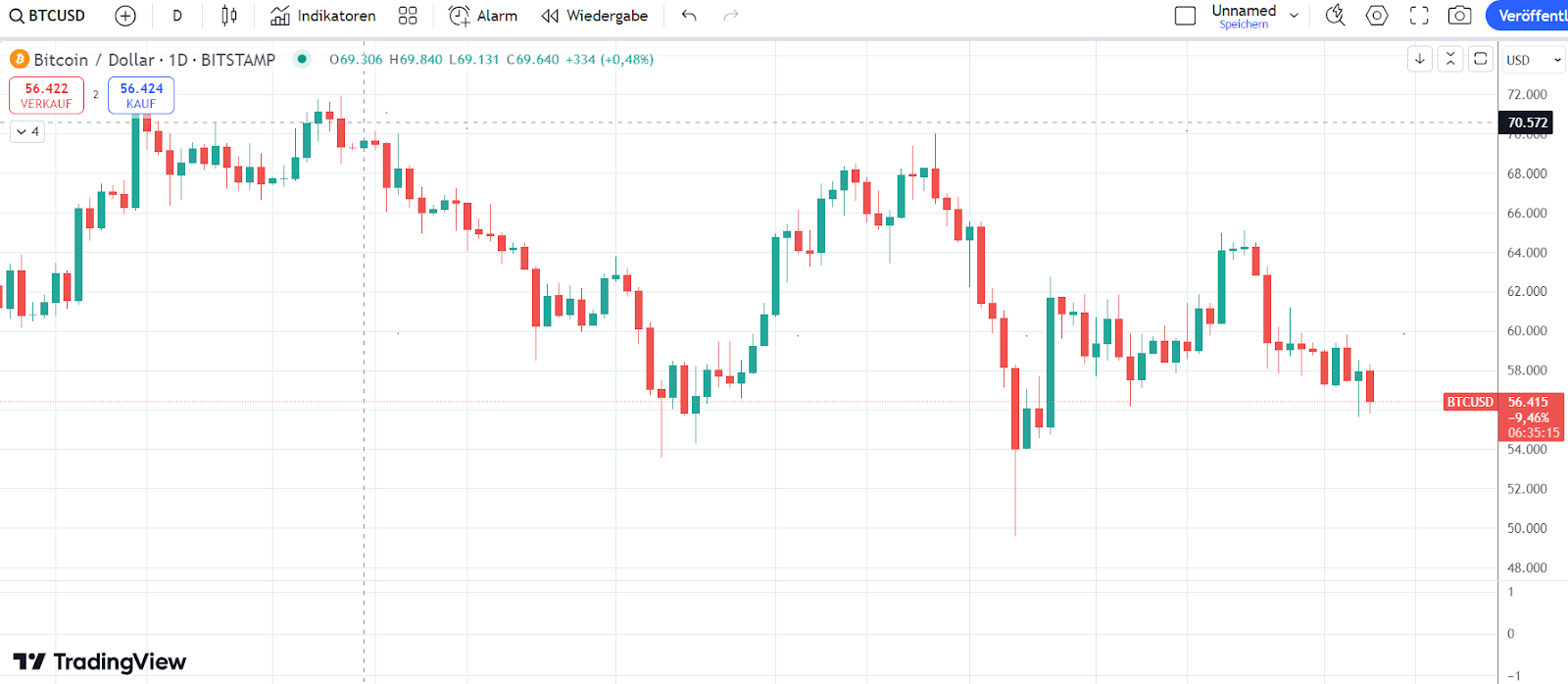 BTC Chart 