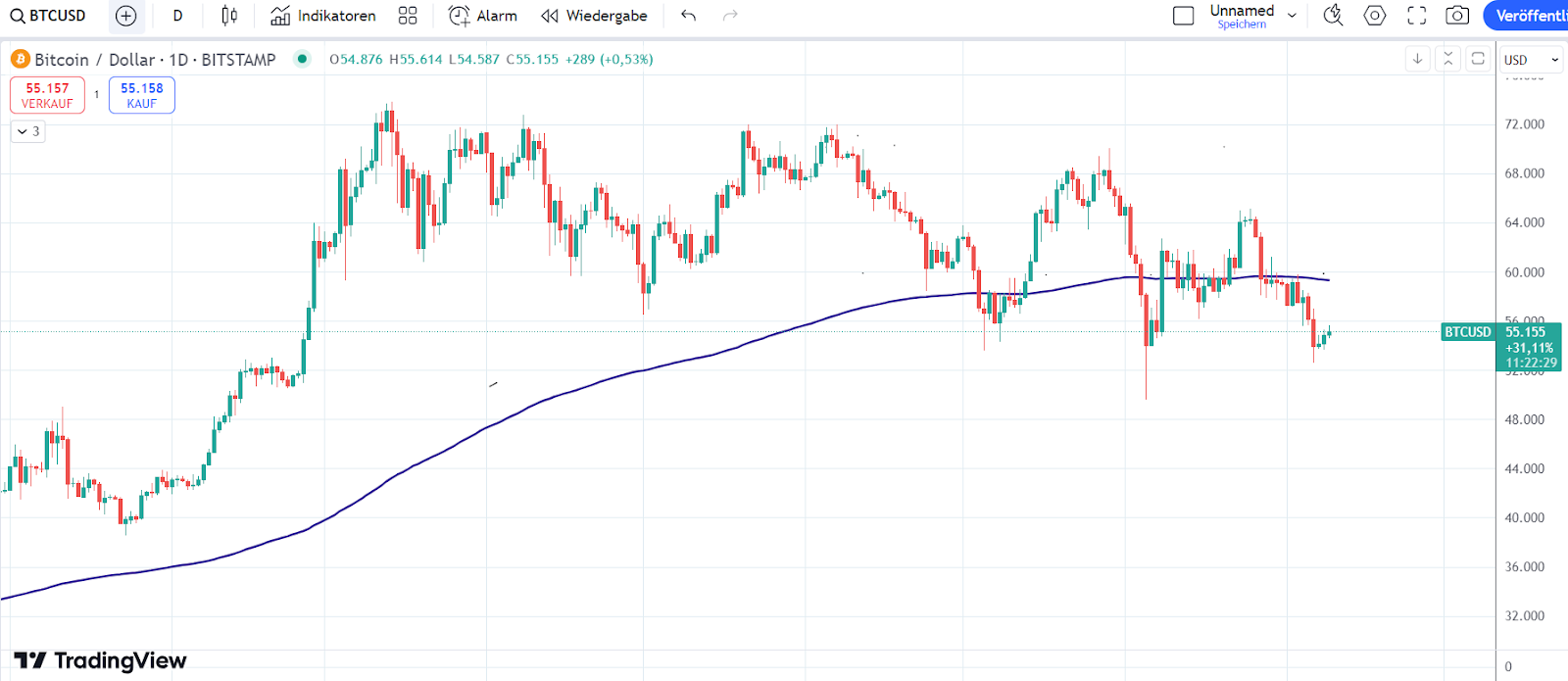 Bitcion Chart 