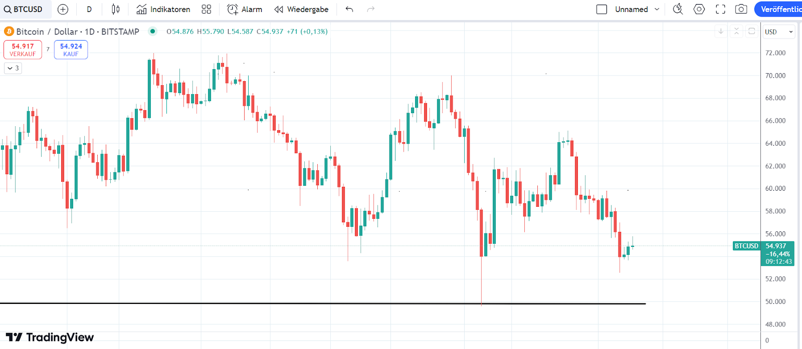 Bitcoin Chart 