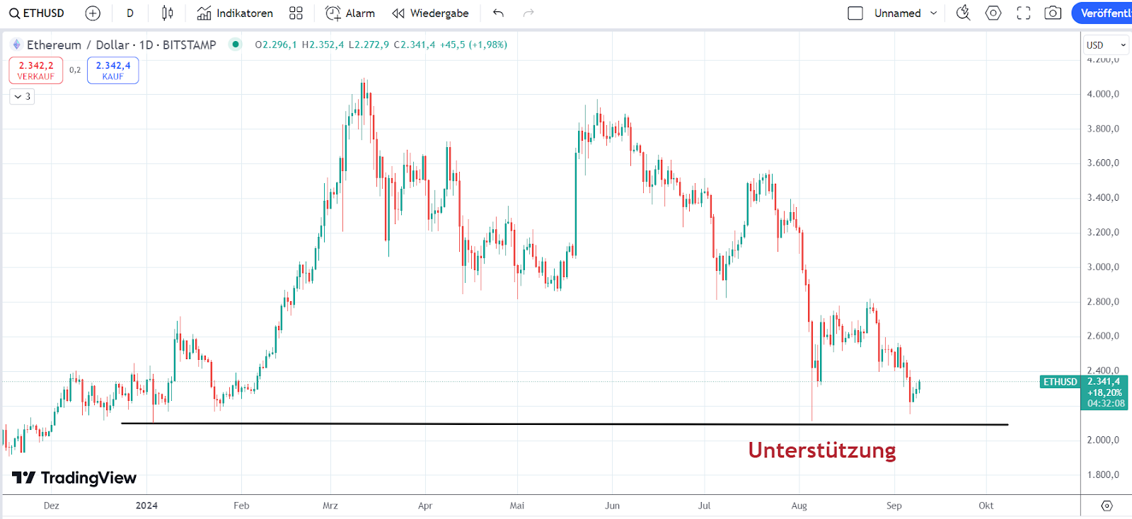 ETH Chart 