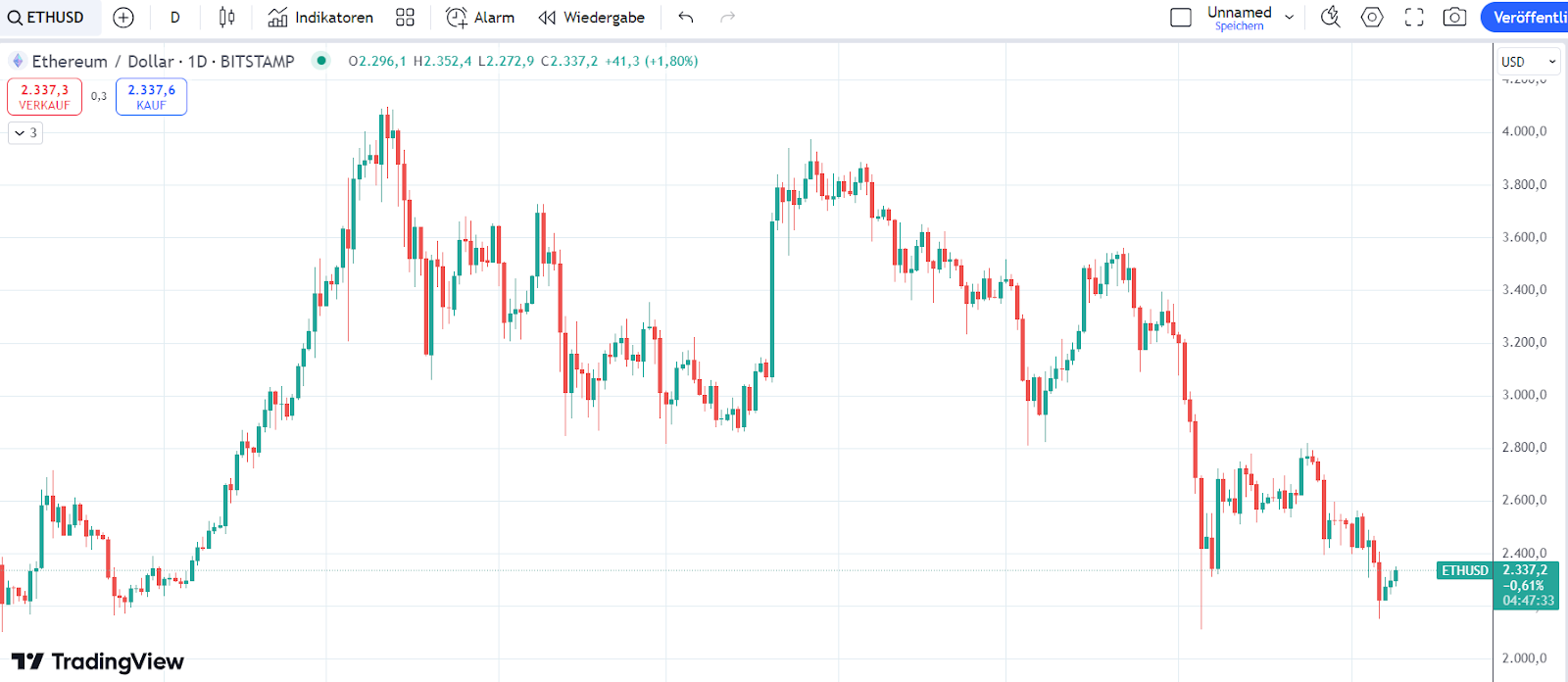 ETH Chart 