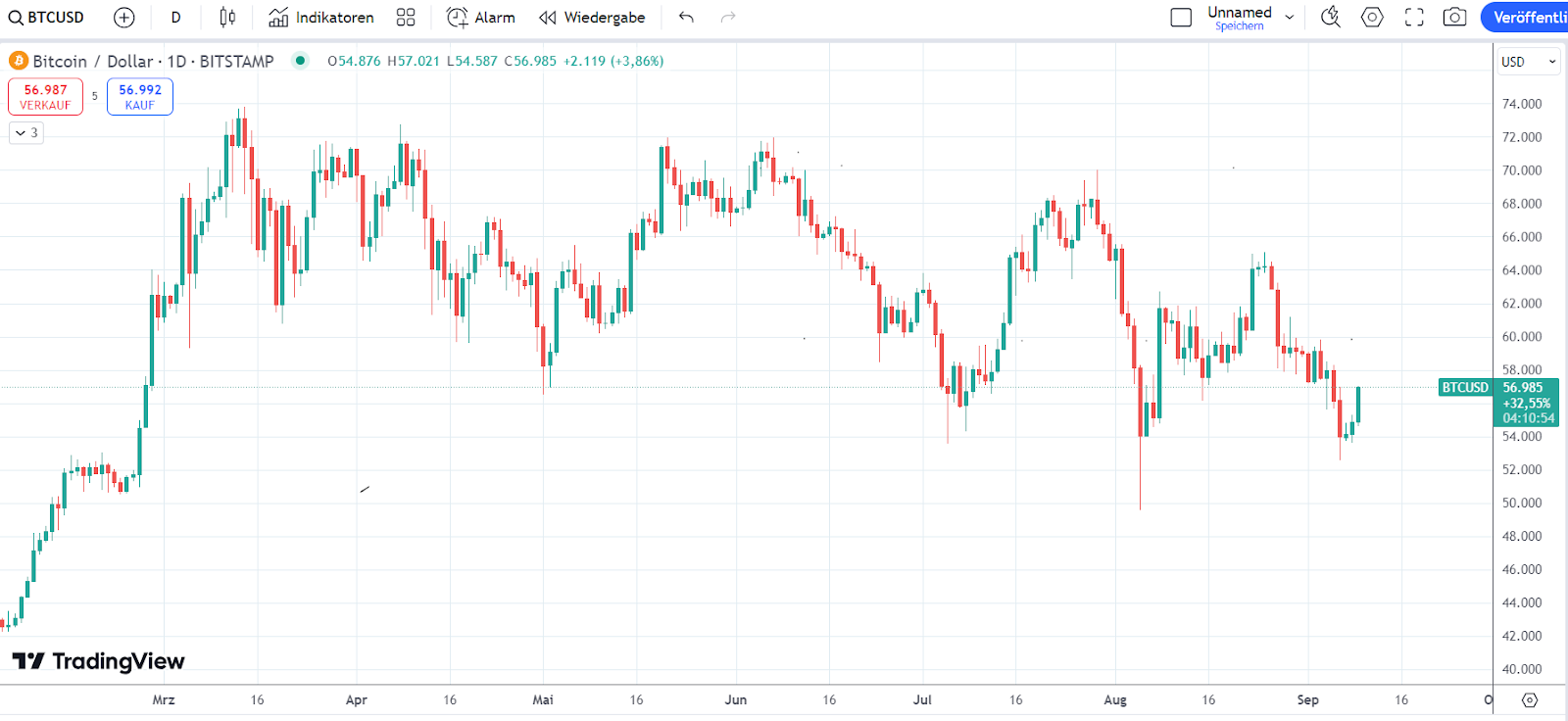 Bitcoin Chart 