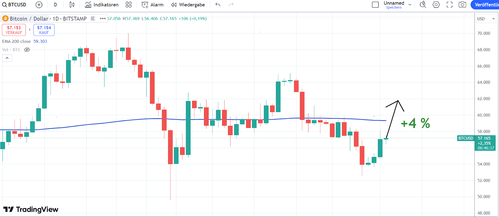 BTC Chart 