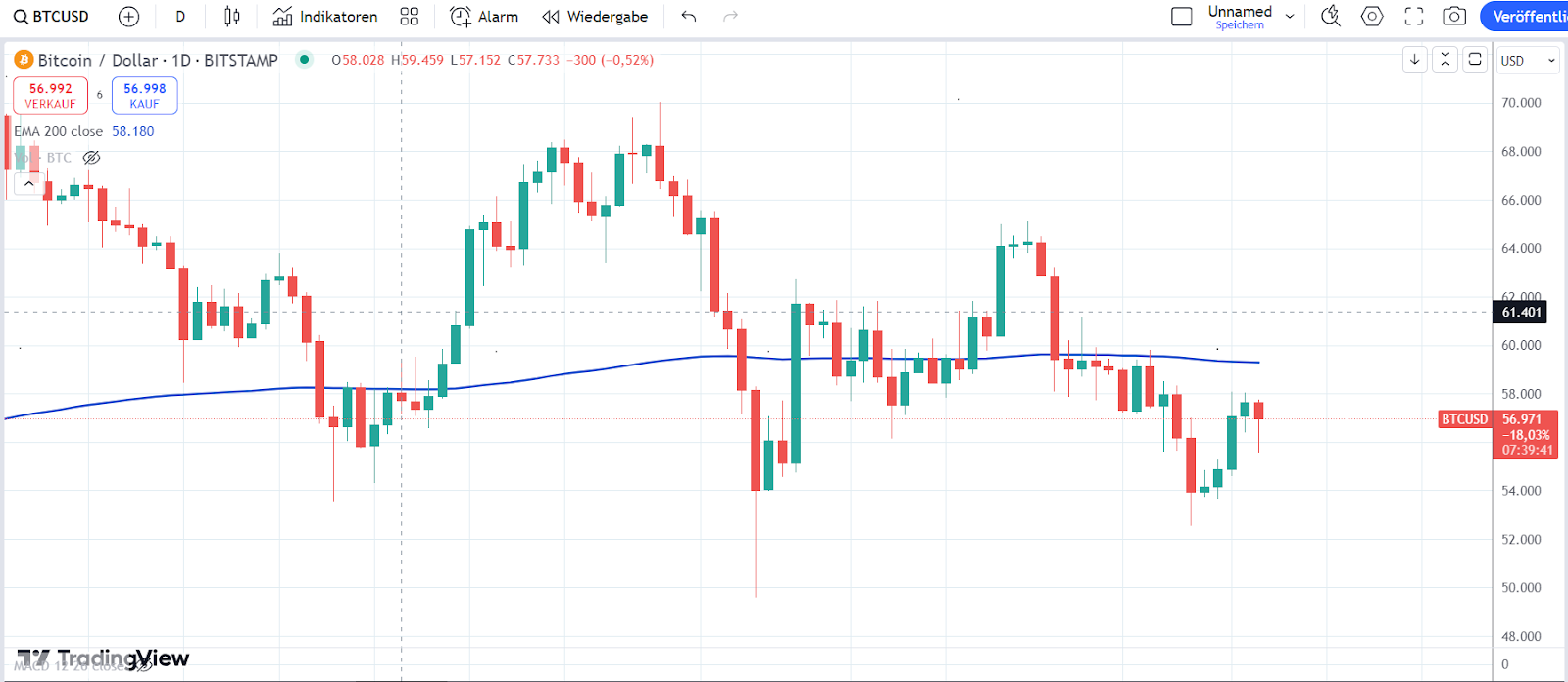 Bitcoin Chart 