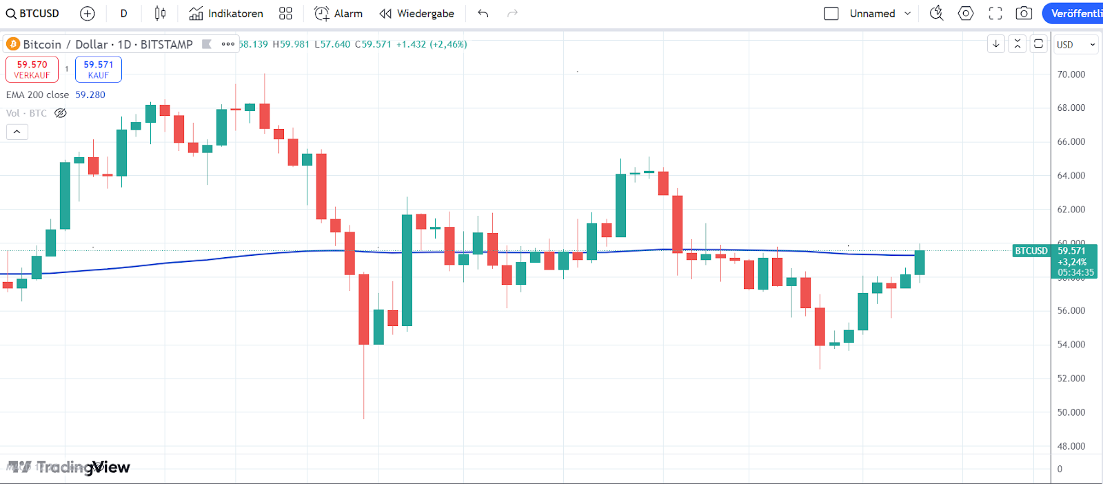 Bitcoin Chart 