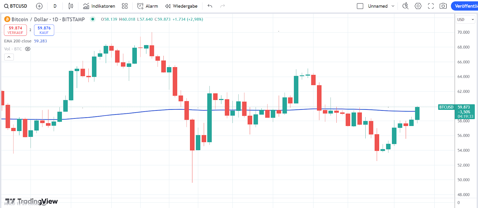 Bitcoin Chart 