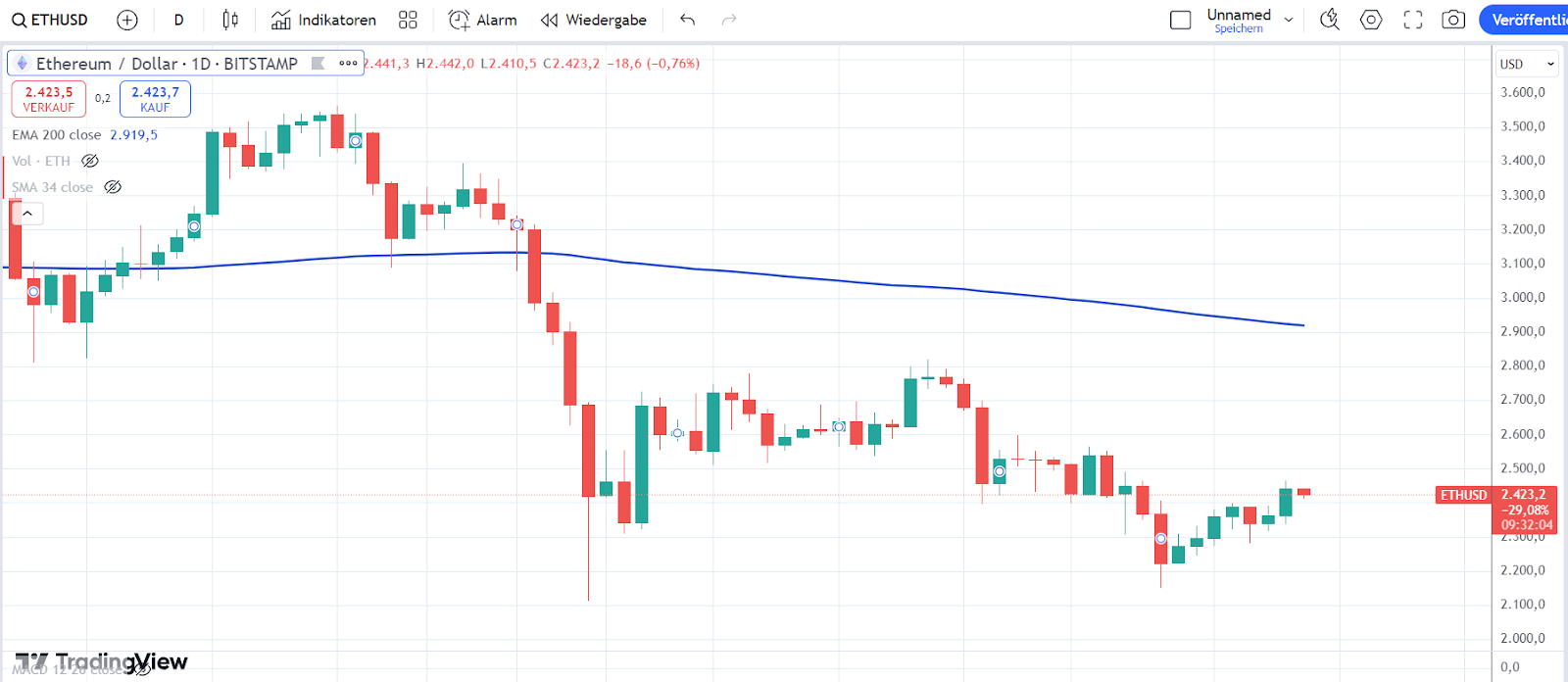 ETH Chart 