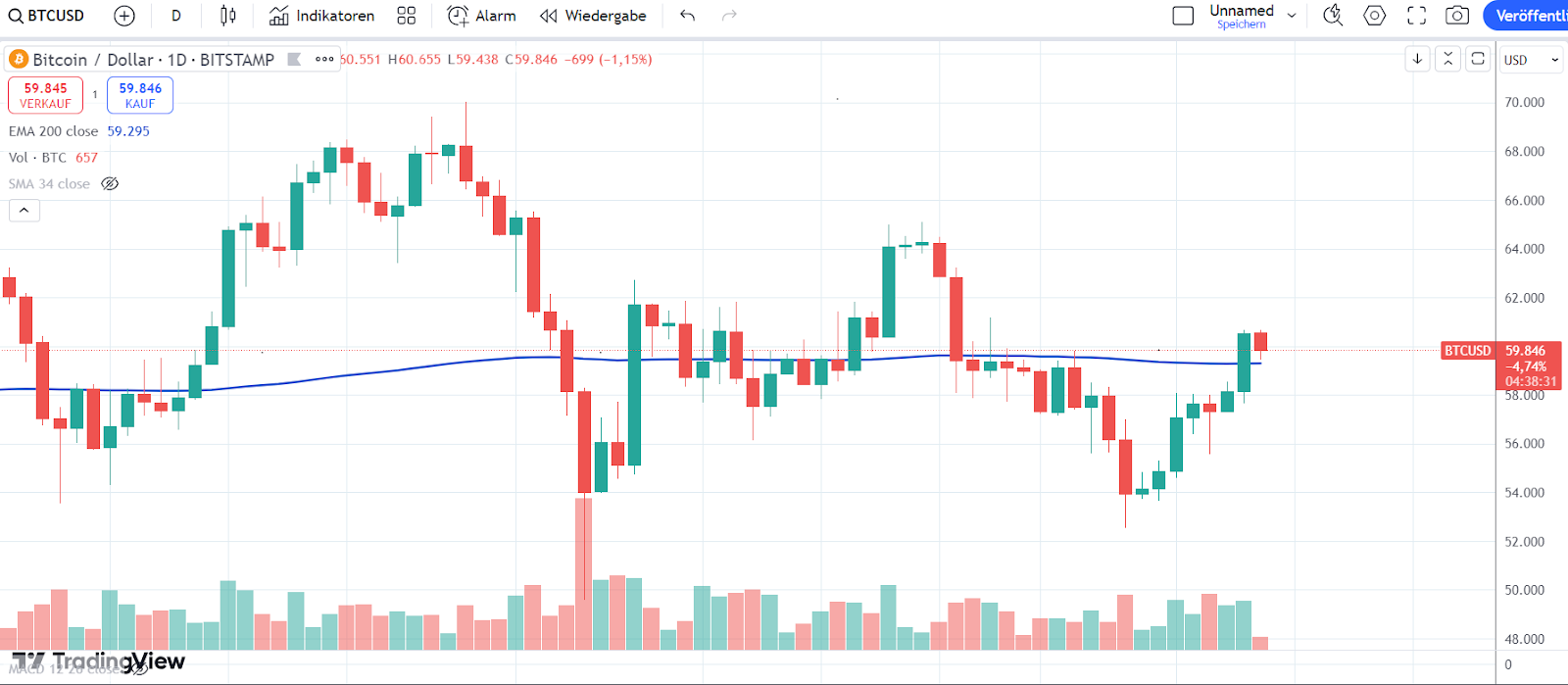 Bitcoin Chart 