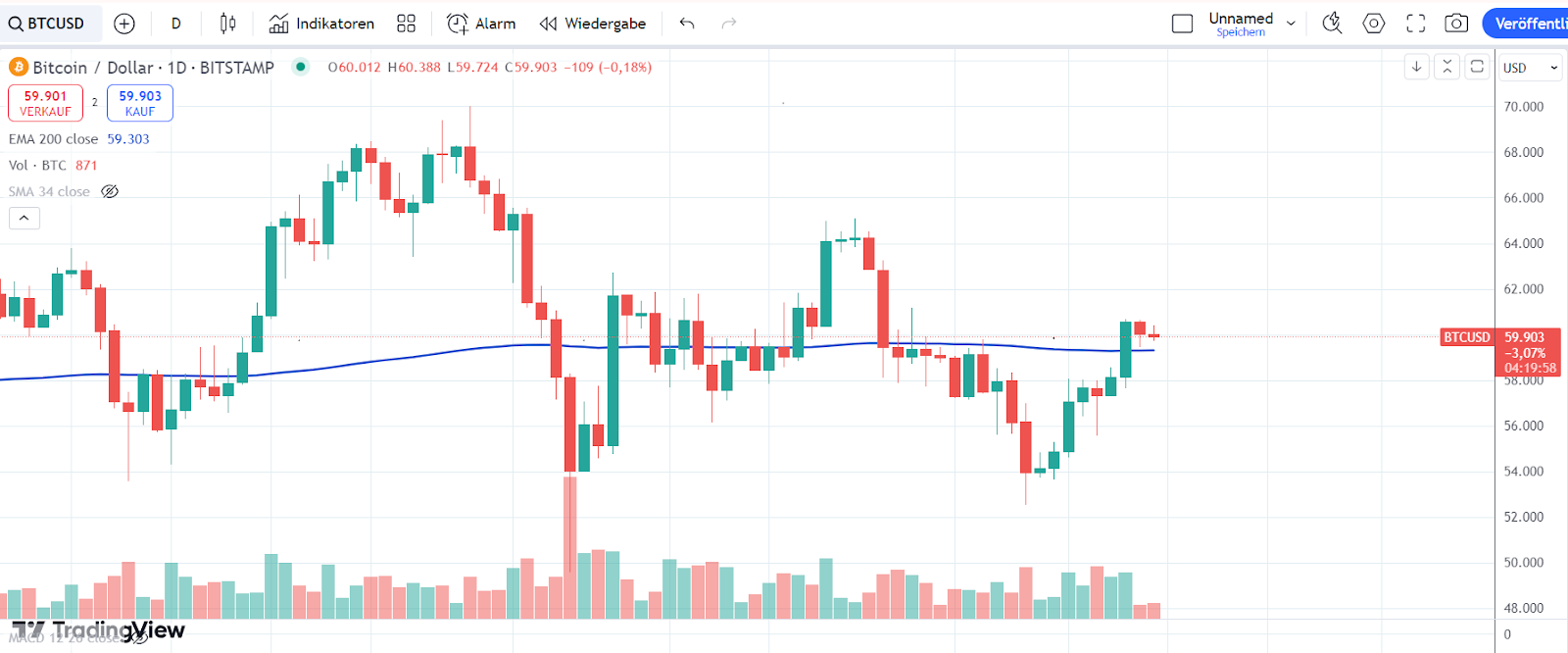 Bitcoin Chart 