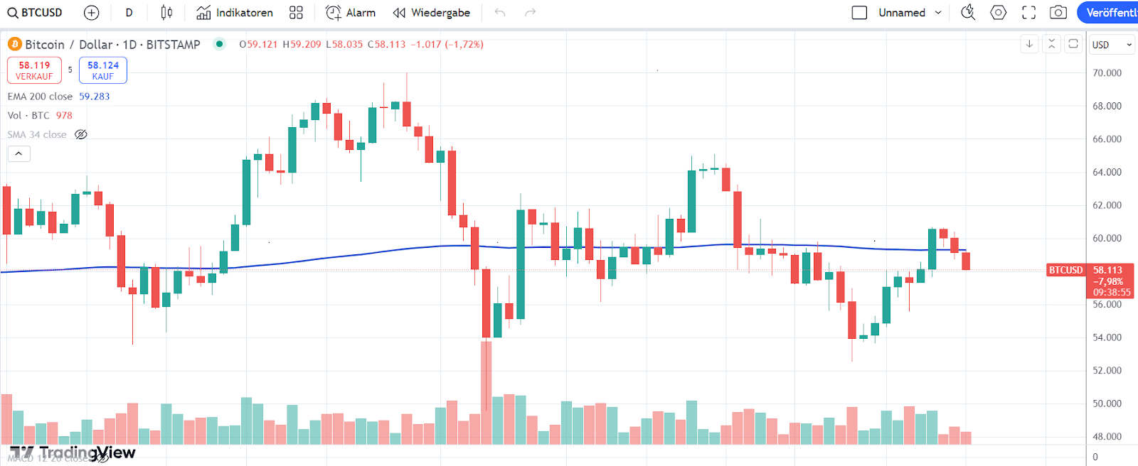 Bitcoin Chart 