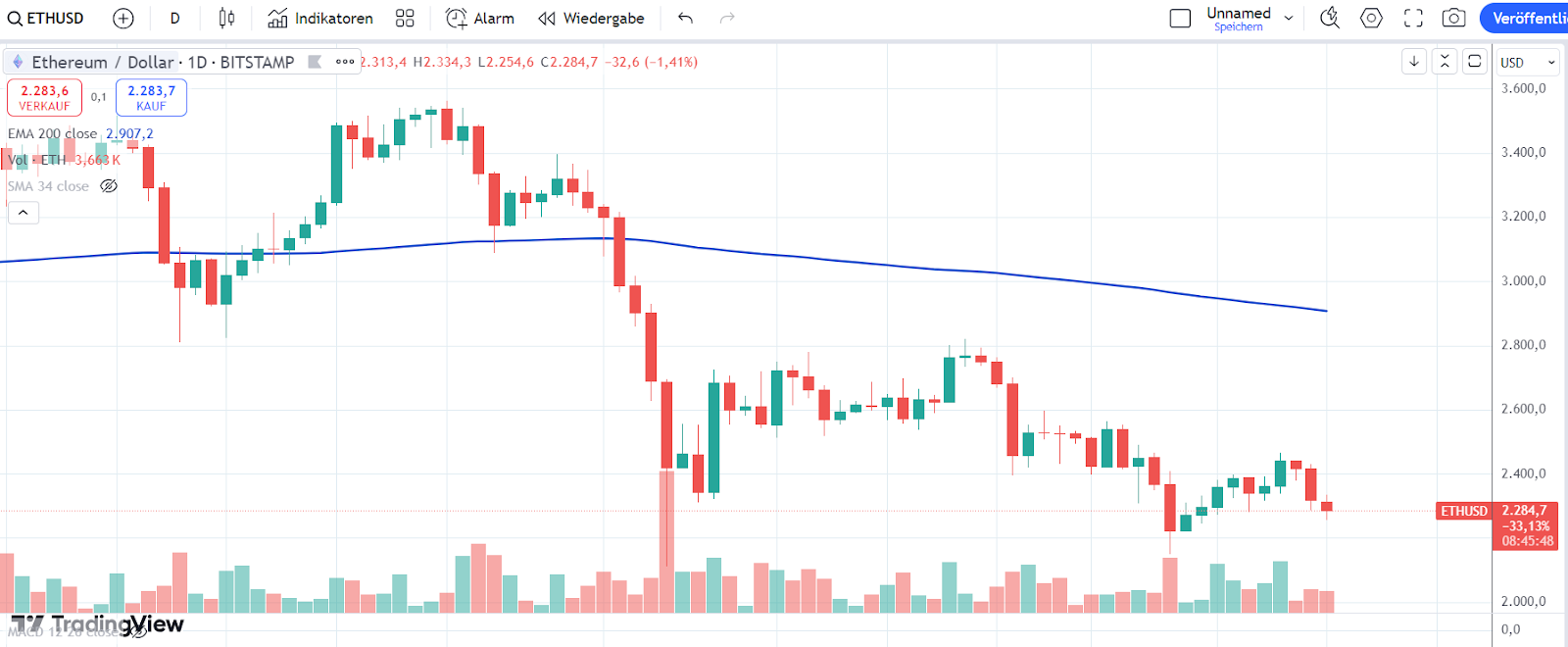 Ethereum Chart 