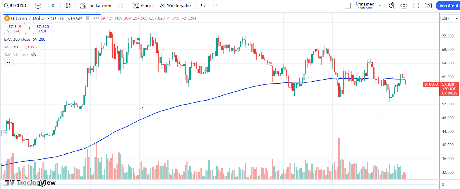 Bitcoin Chart 