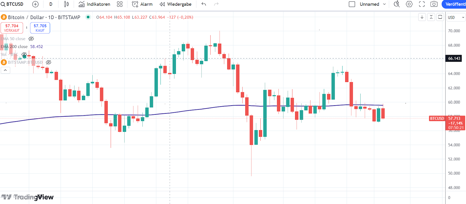 BTC Chart 