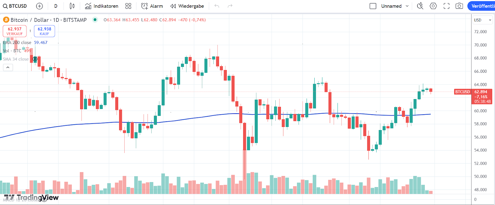 Bitcoin Chart 