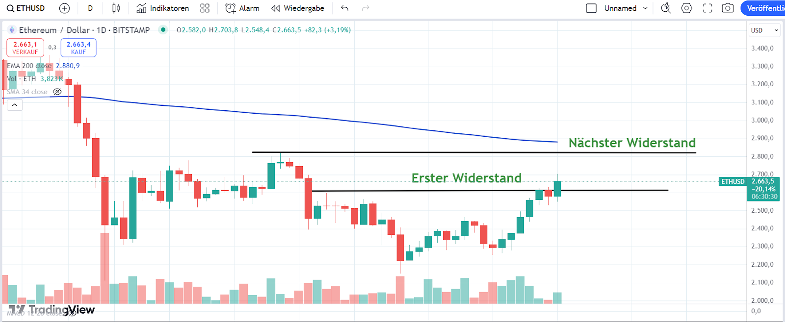 ETH Chart 