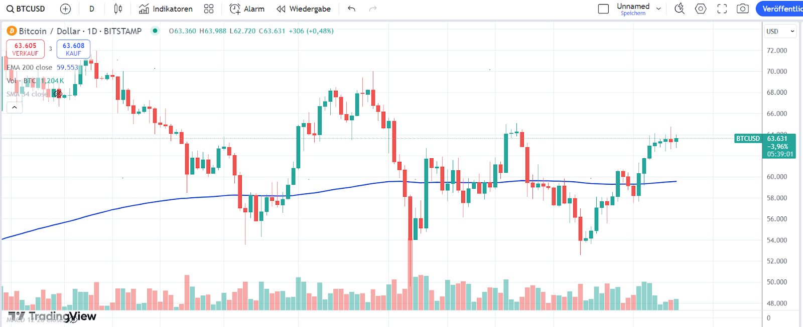 Bitcoin CHart 