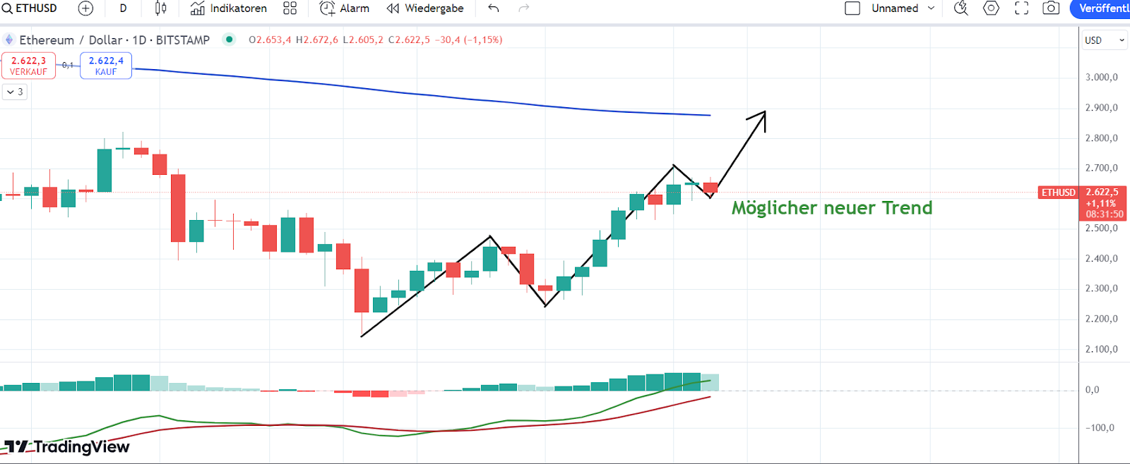 ETH Chart 