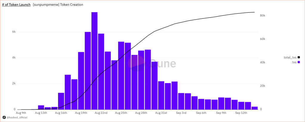 # of Token Launch auf Sun.Pump