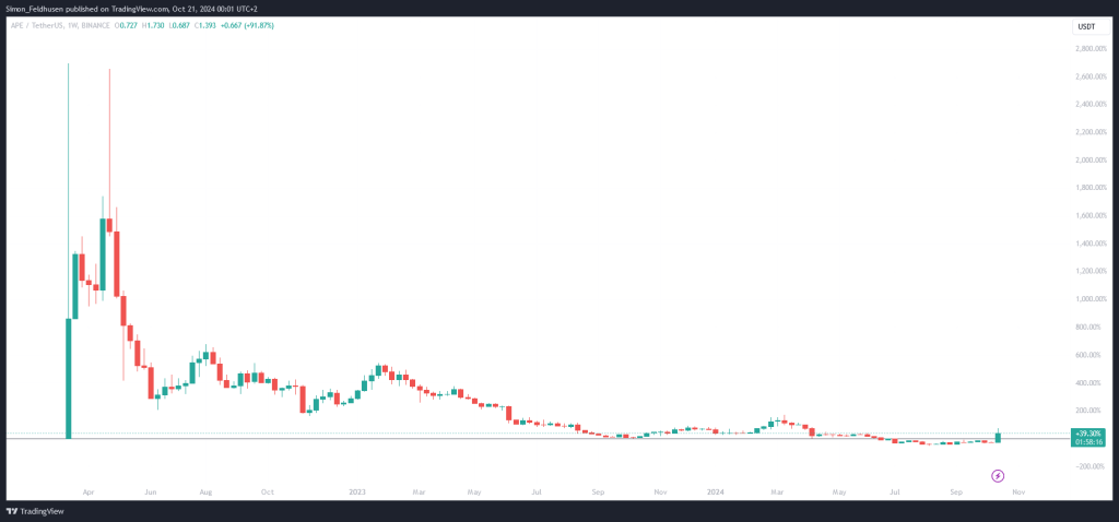 ApeCoin Chart