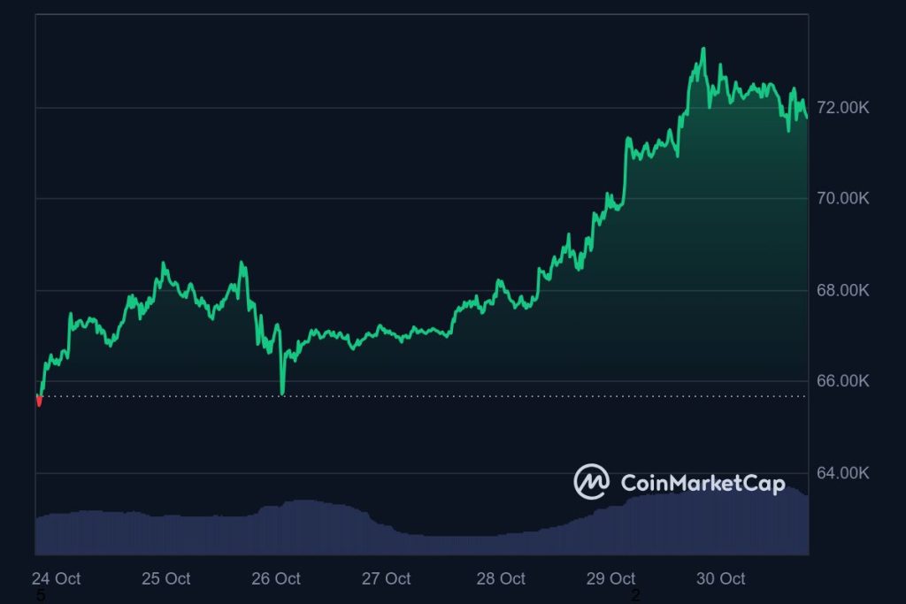 BTC_7D_graph_coinmarketcap