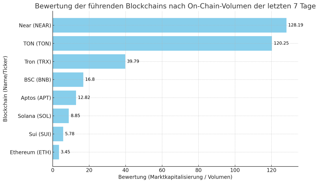 Bewertung der fuehrenden Blockchains nach On-Chain-Volumen der letzten 7 Tage (2)