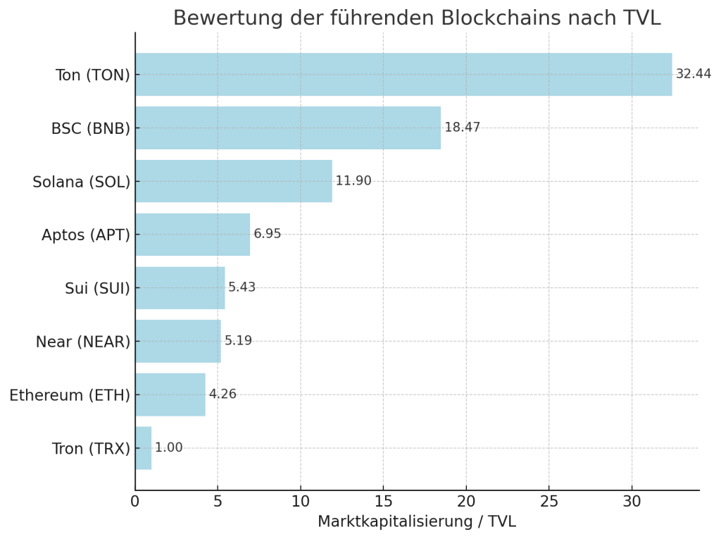 Bewertung der führenden Blockchains nach TVL