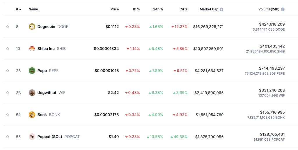 Top Meme Coins 