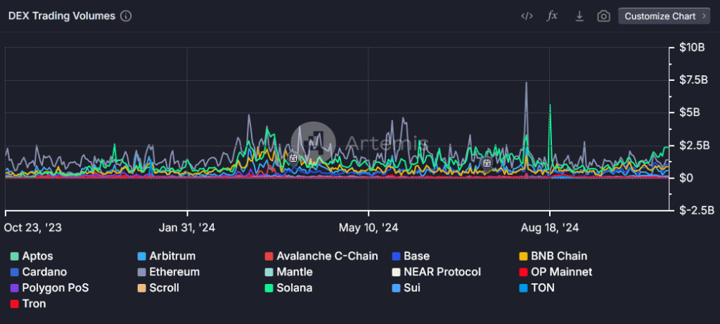 DEX-Volumen fuehrender Chains