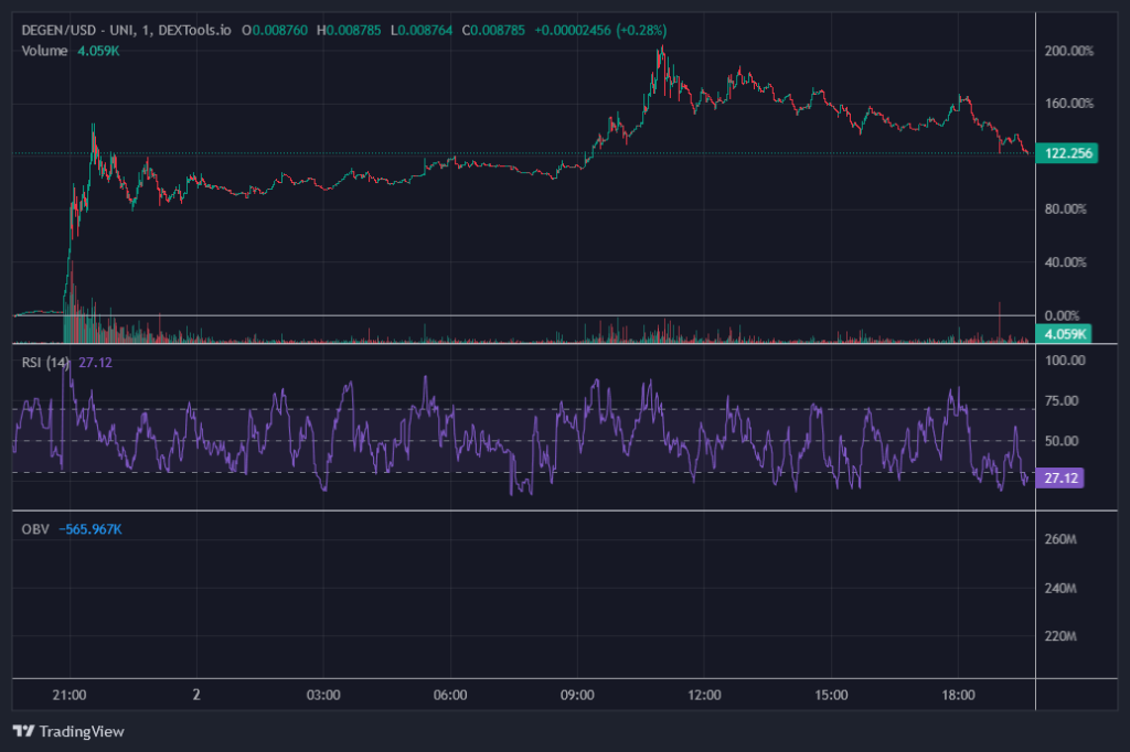 Dege-Coin Chart