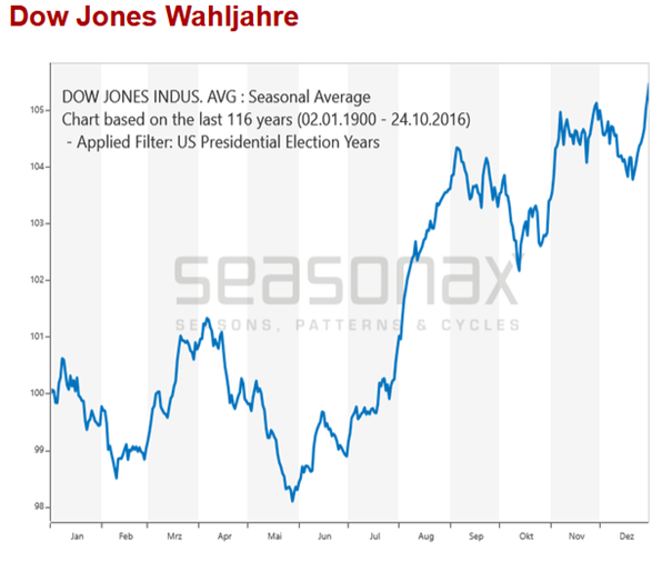 Dow Jones Wahljahr