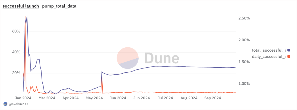 Erfolgreiche Launches auf Pump.Fun