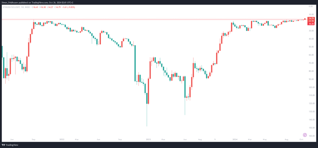 Ethereum Solana Verhaeltnis