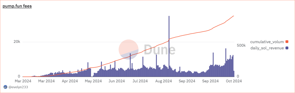 Gebuehreneinnahmen auf Pump.Fun
