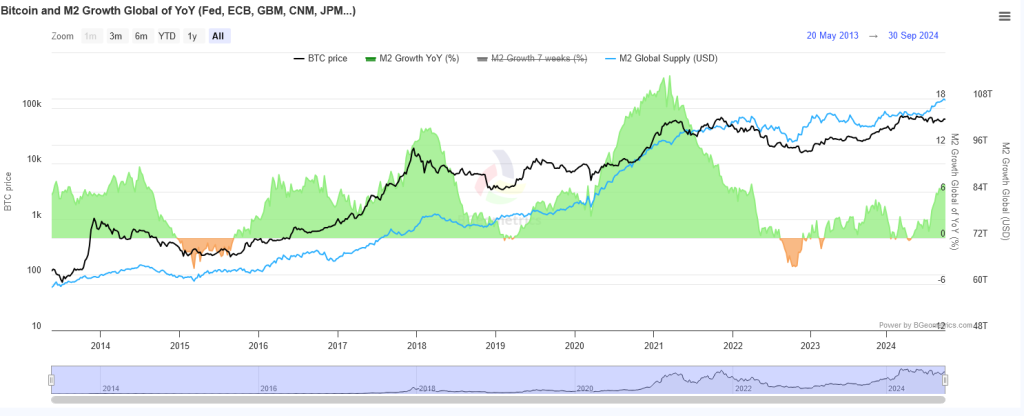 Globale Geldmenge M2 und Bitcoin