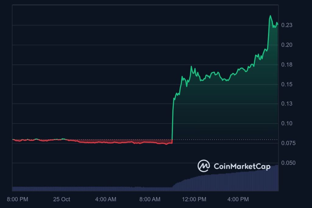 MOODENG_1D_graph_coinmarketcap