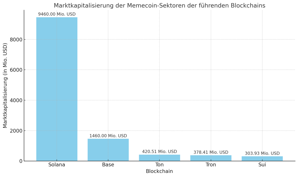 Marktkapitalisierung der Memecoin-Sektoren der fuehrenden Blockchains