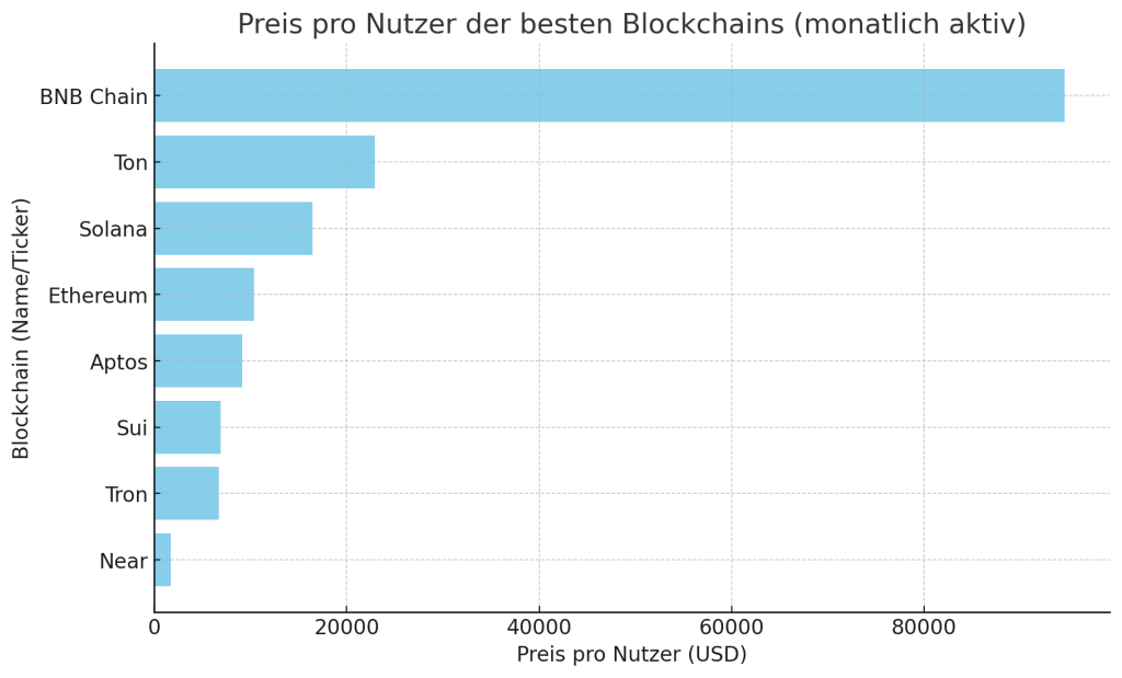 Preis pro Nutzer der besten Blockchains nach monatlich aktiven Nutzern