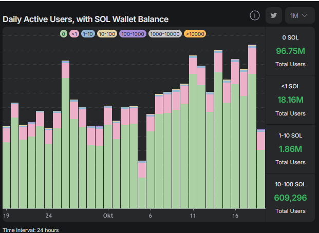 Solana-Bestaende-der-taeglich-aktiven-Nutzern