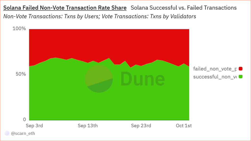 Solana Failed Non-Vote Transaction Rate Share