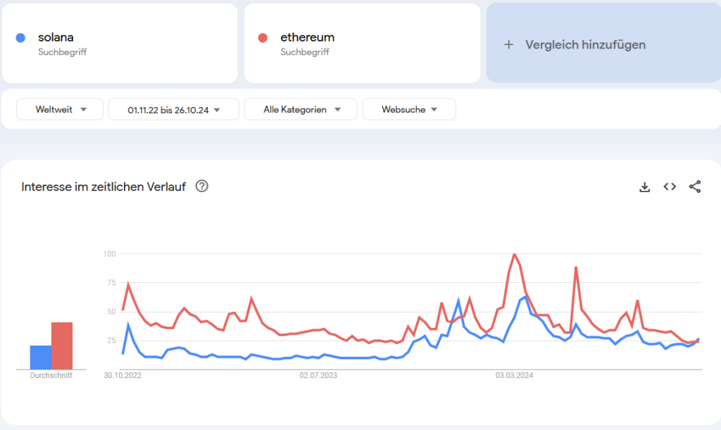 Solana vs. Ethereum Google Trends