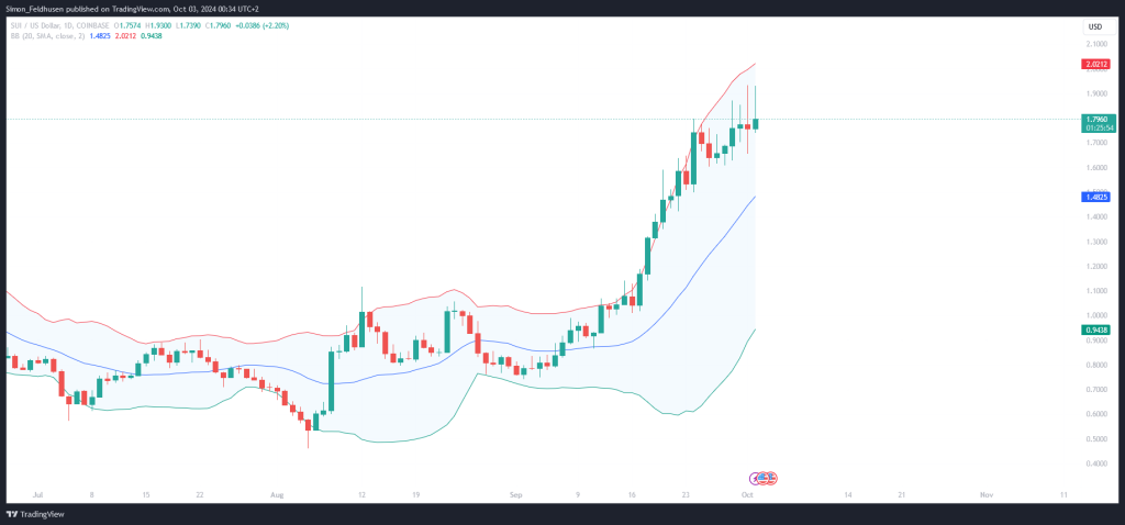 Sui Prognose Bollinger Baender