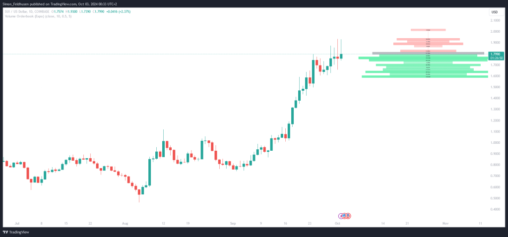 Sui Prognose Coinbase Orderbook