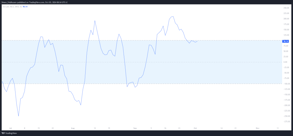 Sui Prognose Commodity Channel Index